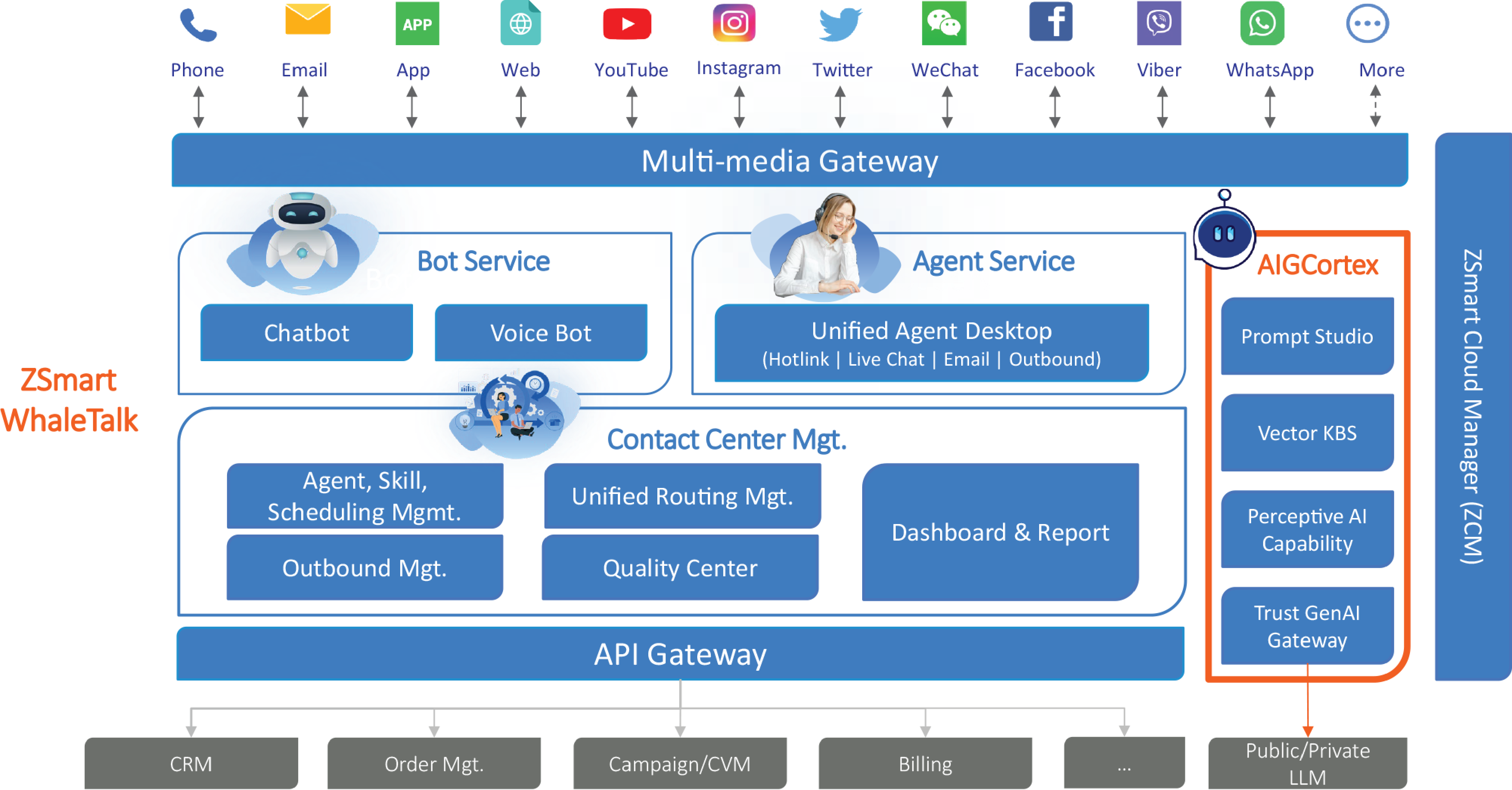 AI Omnichannel Contact Center Full