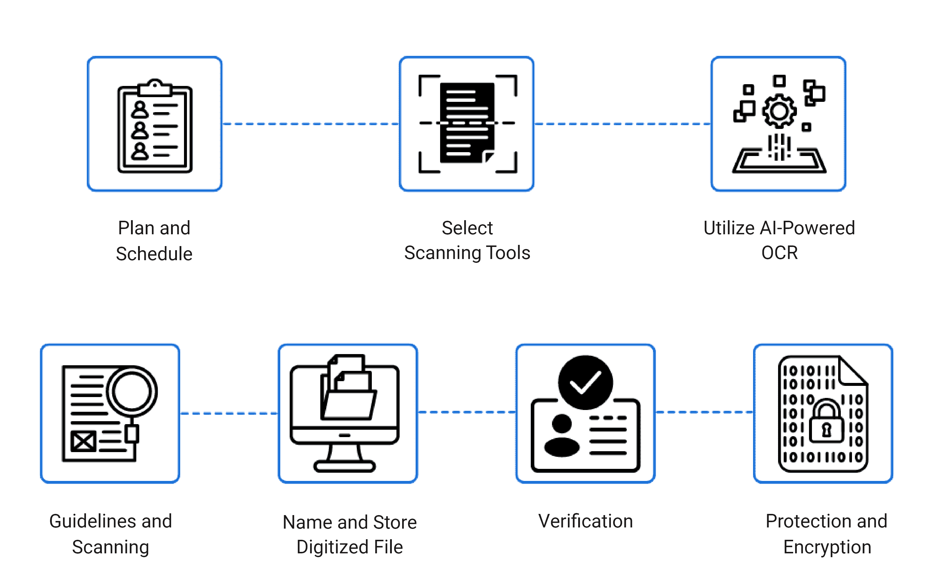Complete Document Digitization Process